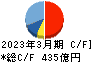 ディスコ キャッシュフロー計算書 2023年3月期