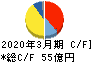 アイコム キャッシュフロー計算書 2020年3月期