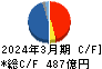 五洋建設 キャッシュフロー計算書 2024年3月期