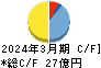 アイロムグループ キャッシュフロー計算書 2024年3月期