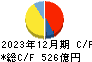 三菱ロジスネクスト キャッシュフロー計算書 2023年12月期