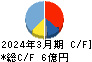 岡本硝子 キャッシュフロー計算書 2024年3月期