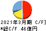 東京窯業 キャッシュフロー計算書 2021年3月期