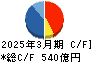 アマダ キャッシュフロー計算書 2025年3月期 アマダ キャッシュフロー計算書 2025年3月期