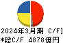 三菱ケミカルグループ キャッシュフロー計算書 2024年3月期