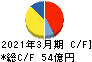 プレステージ・インターナショナル キャッシュフロー計算書 2021年3月期