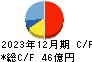 シモジマ キャッシュフロー計算書 2023年12月期