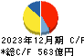 東邦瓦斯 キャッシュフロー計算書 2023年12月期