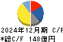 ヨロズ キャッシュフロー計算書 2024年12月期 ヨロズ キャッシュフロー計算書 2024年12月期