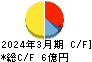 ＨＹＵＧＡ　ＰＲＩＭＡＲＹ　ＣＡＲＥ キャッシュフロー計算書 2024年3月期