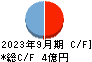 日本アイ・エス・ケイ キャッシュフロー計算書 2023年9月期