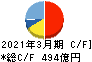 リンナイ キャッシュフロー計算書 2021年3月期 リンナイ キャッシュフロー計算書 2021年3月期
