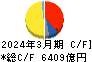 NTTデータグループ キャッシュフロー計算書 2024年3月期 NTTデータグループ キャッシュフロー計算書 2024年3月期