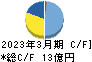 守谷輸送機工業 キャッシュフロー計算書 2023年3月期