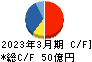 サニックス キャッシュフロー計算書 2023年3月期 サニックス キャッシュフロー計算書 2023年3月期