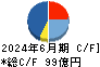 DTS キャッシュフロー計算書 2024年6月期 DTS キャッシュフロー計算書 2024年6月期