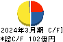 日本シイエムケイ キャッシュフロー計算書 2024年3月期