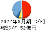 三菱化工機 キャッシュフロー計算書 2022年3月期