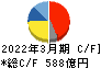 横河電機 キャッシュフロー計算書 2022年3月期 横河電機 キャッシュフロー計算書 2022年3月期