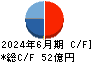 インテージホールディングス キャッシュフロー計算書 2024年6月期