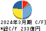 オークマ キャッシュフロー計算書 2024年3月期