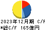 イチネンホールディングス キャッシュフロー計算書 2023年12月期