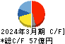 伊勢湾海運 キャッシュフロー計算書 2024年3月期