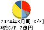 松屋アールアンドディ キャッシュフロー計算書 2024年3月期