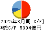 三菱重工業 キャッシュフロー計算書 2025年3月期 三菱重工業 キャッシュフロー計算書 2025年3月期