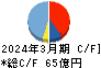 広済堂ホールディングス キャッシュフロー計算書 2024年3月期