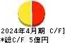 アスカネット キャッシュフロー計算書 2024年4月期