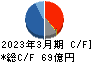 松本油脂製薬 キャッシュフロー計算書 2023年3月期