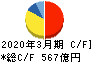 日本テレビホールディングス キャッシュフロー計算書 2020年3月期
