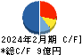 JRC キャッシュフロー計算書 2024年2月期 JRC キャッシュフロー計算書 2024年2月期