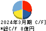 日本出版貿易 キャッシュフロー計算書 2024年3月期
