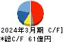 ミマキエンジニアリング キャッシュフロー計算書 2024年3月期