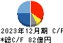 天馬 キャッシュフロー計算書 2023年12月期