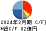 天馬 キャッシュフロー計算書 2024年3月期