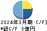 ヒューマンテクノロジーズ キャッシュフロー計算書 2024年3月期