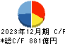 京成電鉄 キャッシュフロー計算書 2023年12月期