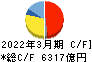 日本製鉄 キャッシュフロー計算書 2022年3月期