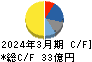 ＰＥＧＡＳＵＳ キャッシュフロー計算書 2024年3月期