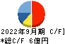 アズーム キャッシュフロー計算書 2022年9月期