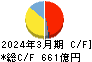 戸田建設 キャッシュフロー計算書 2024年3月期