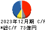 理想科学工業 キャッシュフロー計算書 2023年12月期