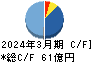 乾汽船 キャッシュフロー計算書 2024年3月期