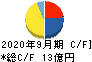 日本乾溜工業 キャッシュフロー計算書 2020年9月期