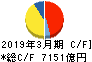 東日本旅客鉄道 キャッシュフロー計算書 2019年3月期