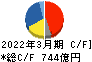 ジェイテクト キャッシュフロー計算書 2022年3月期