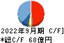 富士古河Ｅ＆Ｃ キャッシュフロー計算書 2022年9月期